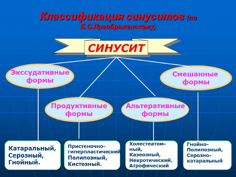 Классификация синуситов (по Б.С.Преображенскому)  Экссудативные  формы Продуктивные формы Смешанные  формы Альтеративные